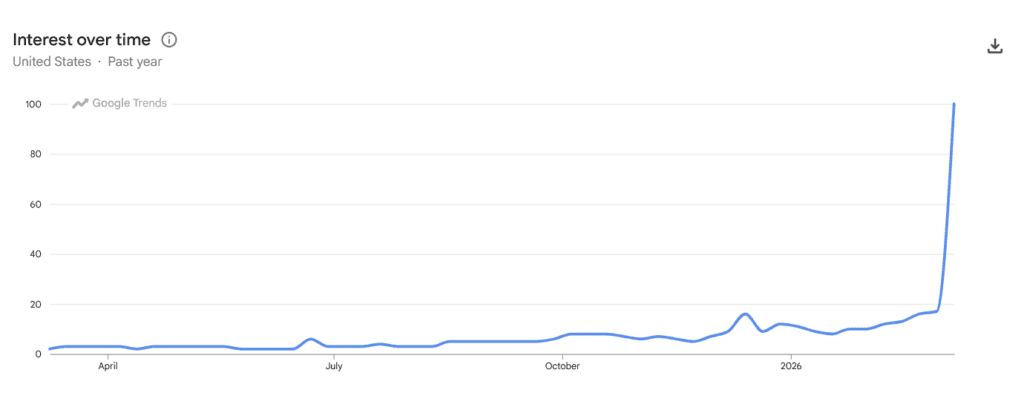 Recent Google Trends data for the search term "AI Slop" closely mirrors RAM price trends in 2026. Coincidence?